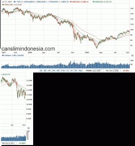Perbandingan melalui grafik Dow Jones tentang kejatuhan bursa saham tahun 2007 dibanding kejatuhan bursa saham tahun 2011