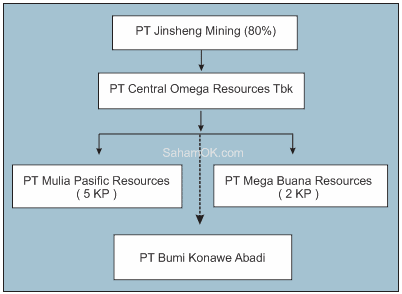 Jinsheng Mining, PT Central Omega Resources Tbk ( DKFT ), PT Mulia Pasific Resources, PT Mega Buana Resources, PT Bumi Konawe Abadi, Jin Chuan Group Limited China