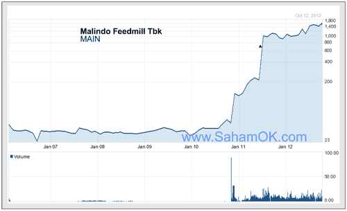 Grafik harga saham Malindo Feedmill Tbk (MAIN) dari 2006 s.d 2012
