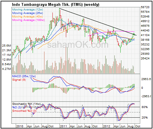 Analisa teknikal dari grafik harga saham PT Indo Tambang Raya Tbk (ITMG)