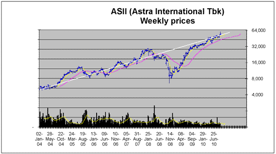 Grafik Saham ASII-Astra International-Januari-2004-Juni-2010. Analisa SWOT saham, properti dan bisnis riil