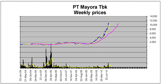 Grafik Saham MYOR-Mayora-Indah-Tbk-Januari-2004-Juni-2010. Analisa SWOT saham, properti dan bisnis riil