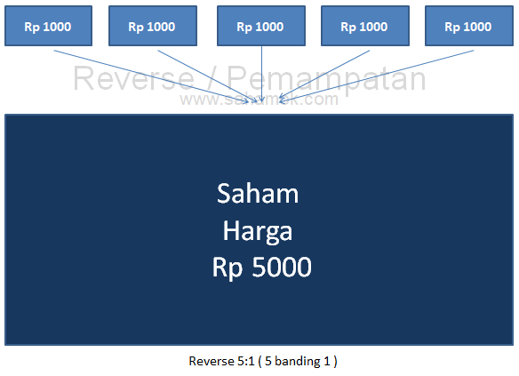 pengertian-stock-reverse-saham-rp1000-rp5000