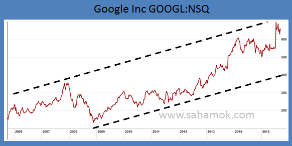 GOOG ( Google Inc ) : grafik harga saham dalam 10 tahun. Saham vs Forex
