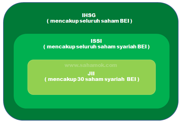 beda-saham-syariah-ISSI-dan-JII. IHSG mencakup seluruh saham di BEI. ISSI mencakup seluruh saham syariah di BEI. JII mencakup 30 saham syariah di BEI yang ada dalam ISSI.