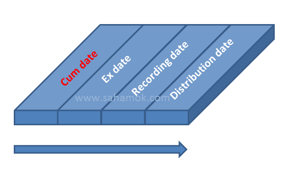 Pengertian cum date, ex date, recording date, distribution date