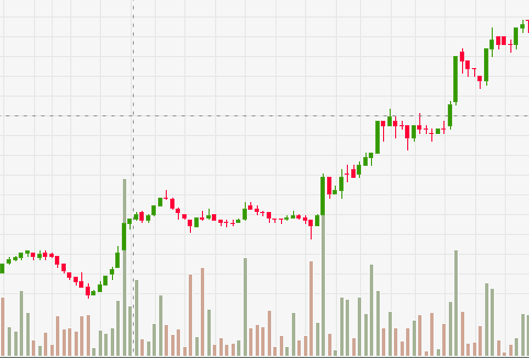 Fluktuasi-Harga-Saham-Tren-Naik-Bullish. Berapa lama keuntungan saham bisa didapat ?