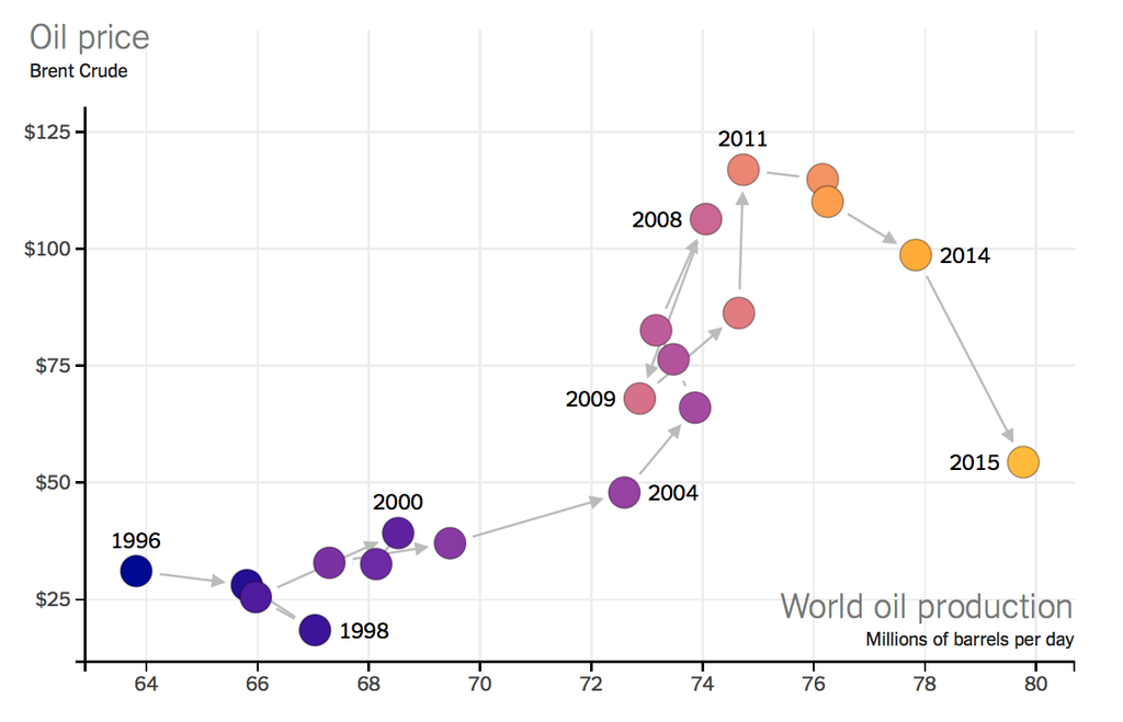 opec-grafik-produksi-minyak-dan-harga