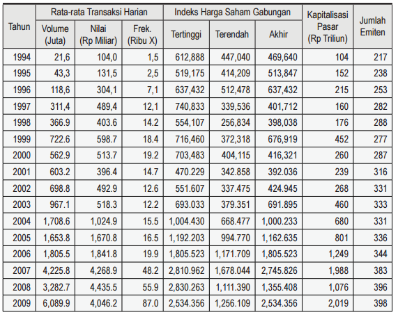 Perkembangan Bursa Efek Indonesia 1994-2009. Tahun Rata-rata Transaksi Harian Indeks Harga Saham Gabungan Kapitalisasi Pasar (Rp Triliun) Jumlah Emiten Volume (Juta) Nilai (Rp Miliar) Frek. (Ribu X) Tertinggi Terendah Akhir 1994 21,6 104,0 1,5 612,888 447,040 469,640 104 217 1995 43,3 131,5 2,5 519,175 414,209 513,847 152 238 1996 118,6 304,1 7,1 637,432 512,478 637,432 215 253 1997 311,4 489,4 12,1 740,833 339,536 401,712 160 282 1998 366.9 403.6 14.2 554,107 256,834 398,038 176 288 1999 722.6 598.7 18.4 716,460 372,318 676,919 452 277 2000 562.9 513.7 19.2 703,483 404,115 416,321 260 287 2001 603.2 396.4 14.7 470.229 342.858 392.036 239 316 2002 698.8 492.9 12.6 551.607 337.475 424.945 268 331 2003 967.1 518.3 12.2 693.033 379.351 691.895 460 333 2004 1,708.6 1,024.9 15.5 1,004.430 668.477 1,000.233 680 331 2005 1,653.8 1,670.8 16.5 1,192.203 994.770 1,162.635 801 336 2006 1,805.5 1,841.8 19.9 1,805.523 1,171.709 1,805.523 1,249 344 2007 4,225.8 4,268.9 48.2 2,810.962 1,678.044 2,745.826 1,988 383 2008 3,282.7 4,435.5 55.9 2,830.263 1,111.390 1,355.408 1,076 396 2009 6,089.9 4,046.2 87.0 2,534.356 1,256.109 2,534.356 2,019 398