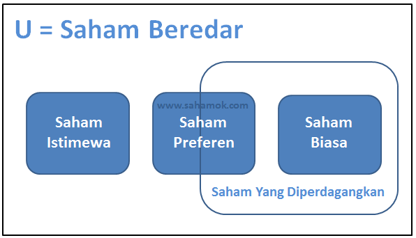 Saham Beredar-Istimewa-Biasa-Preferen