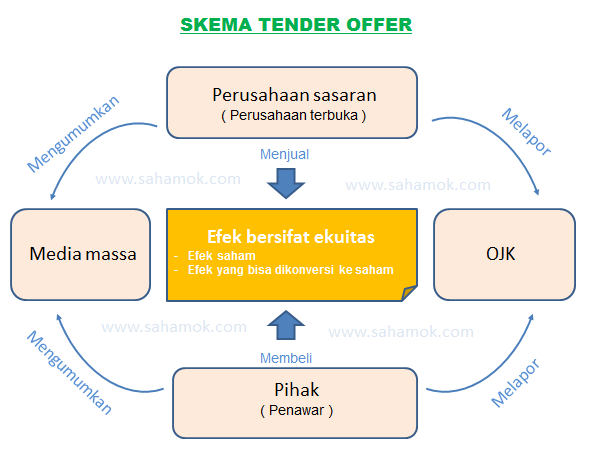 Pengertian tender offer