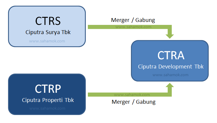 Merger CTRA CTRS CTRP menjadi CTRA