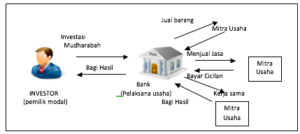 Prinsip Mudharabah Bank Syariah (Mutlaqah, Muqayyadah) - SahamOK