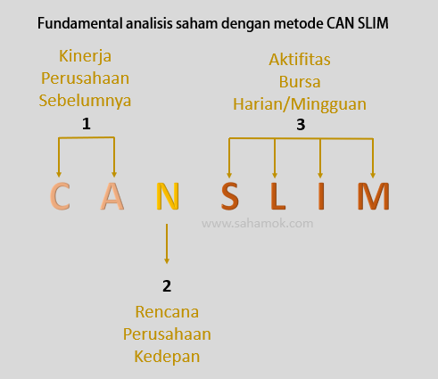 Fundamental analisis saham dengan metode CAN SLIM