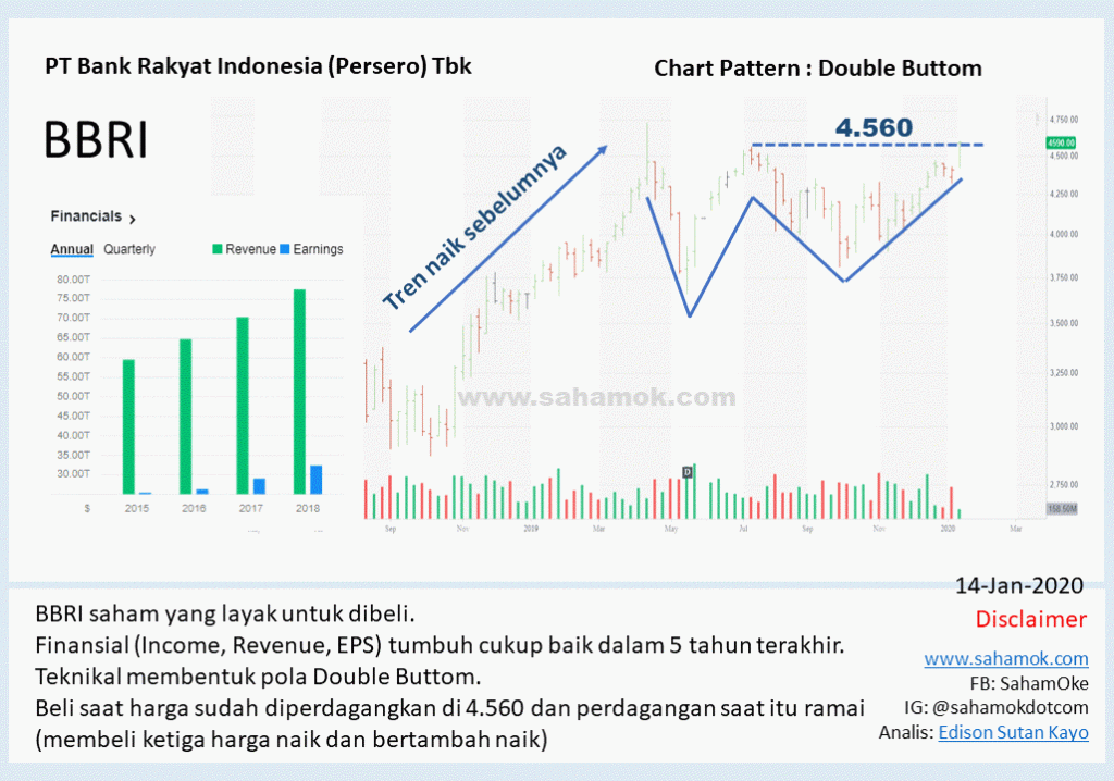 Analisis saham BBRI - BBRI-Analisis-2020-01-14