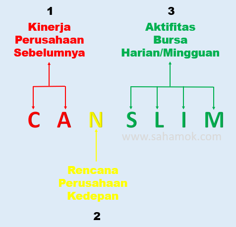 Bagan CANSLIM - Apa itu CANSLIM CAN SLIM