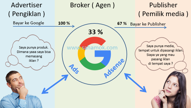 Google Adsense dan investasi website - Advertiser-Google-Publisher