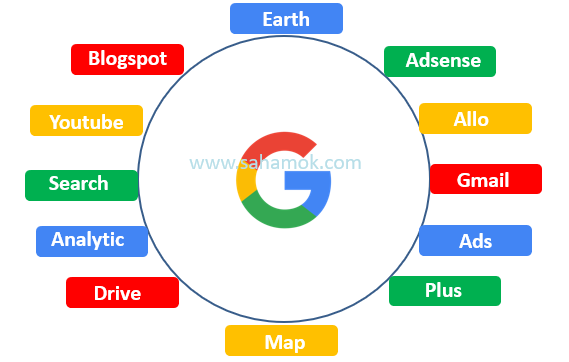 Google Adsense dan investasi website - Contoh Produk Google