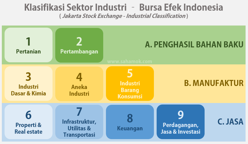 JASICA-Klasifikasi Sektor Industri - Sektor BEI Sektor