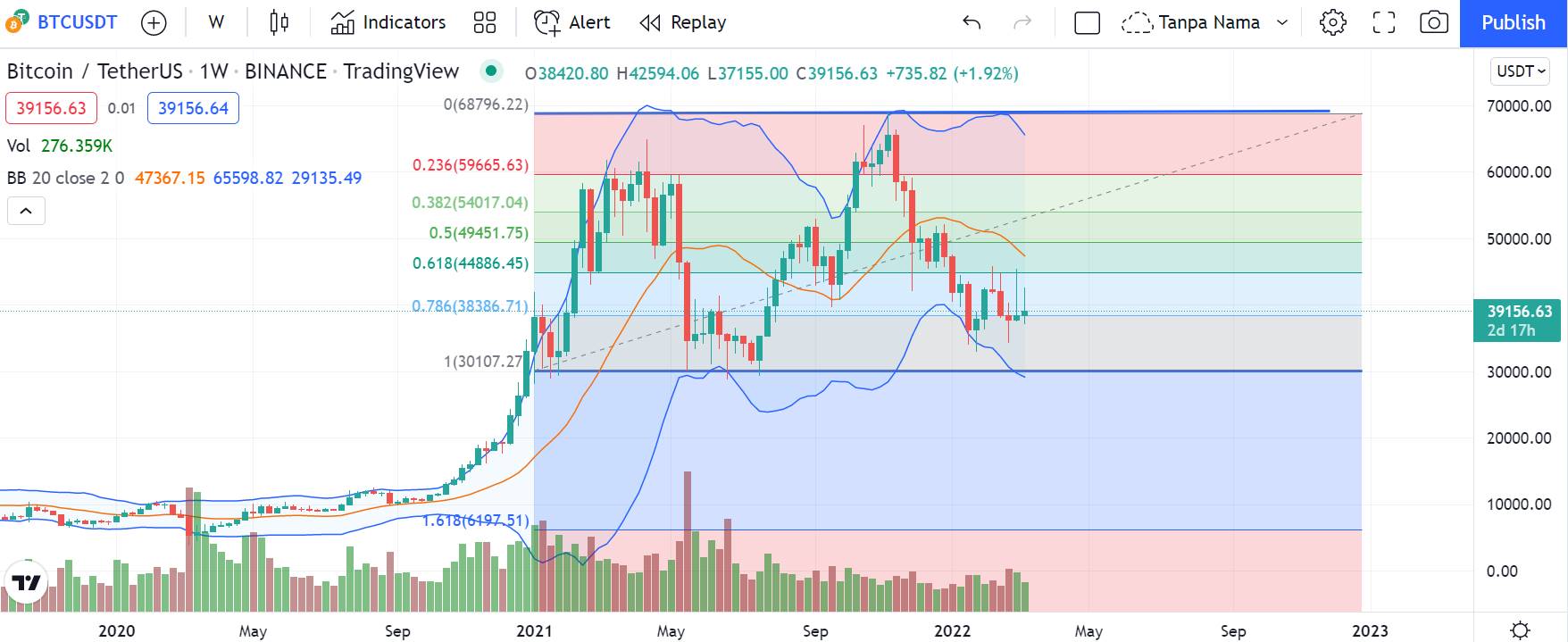indikator teknikal fibonacci retracement bitcoin