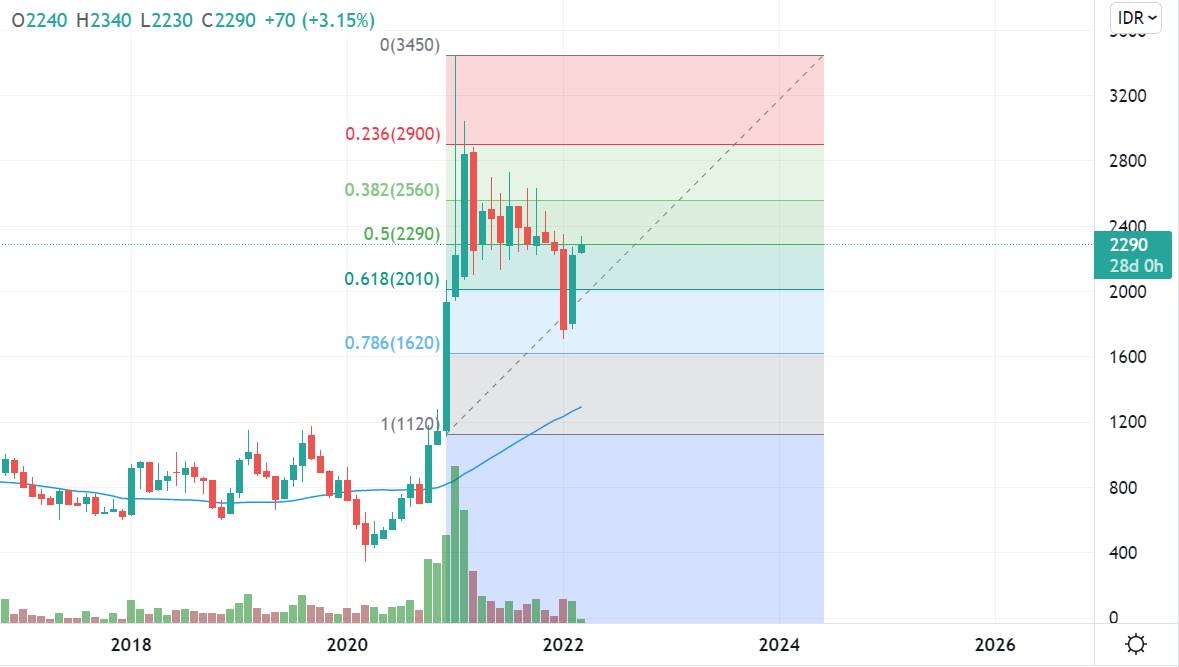 prediksi saham ANTM