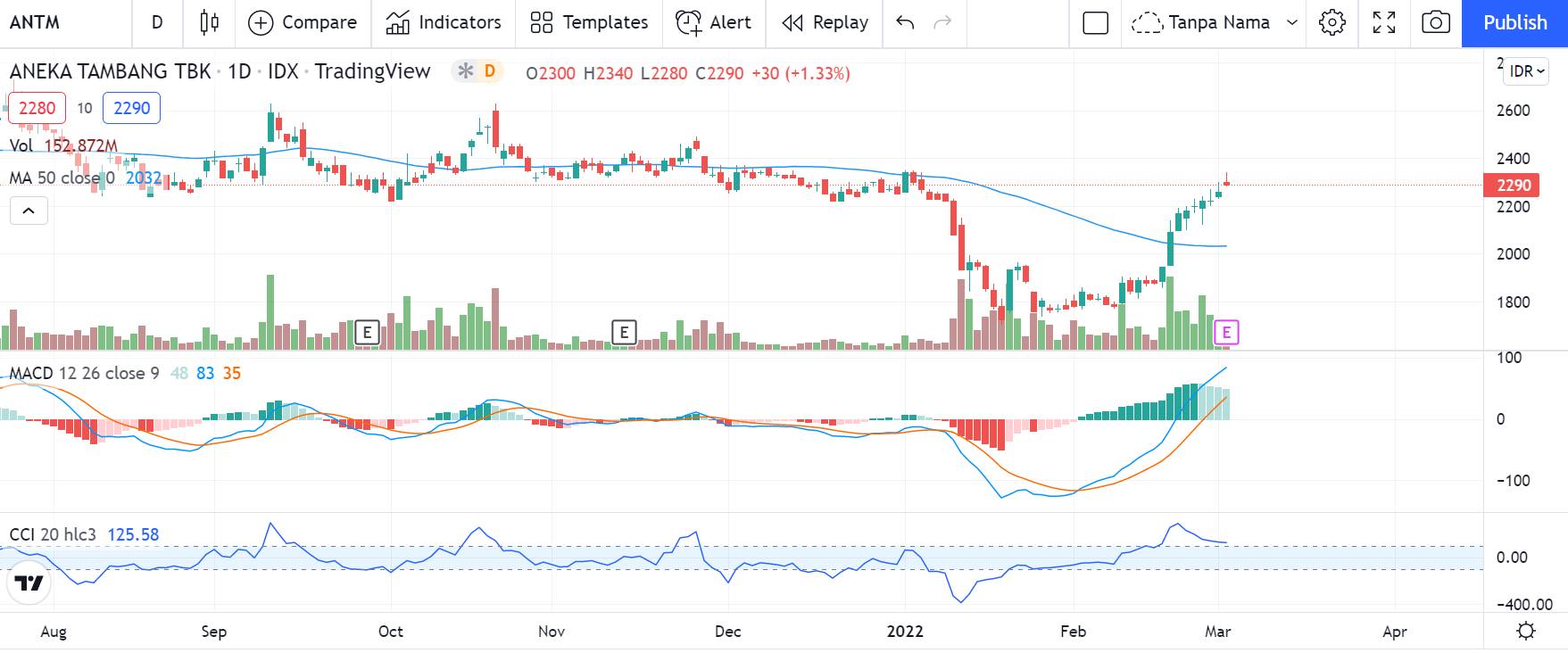 prospek saham ANTM