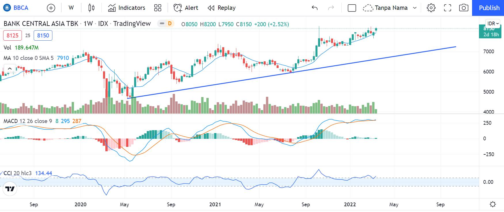 prospek saham BBCA 2022