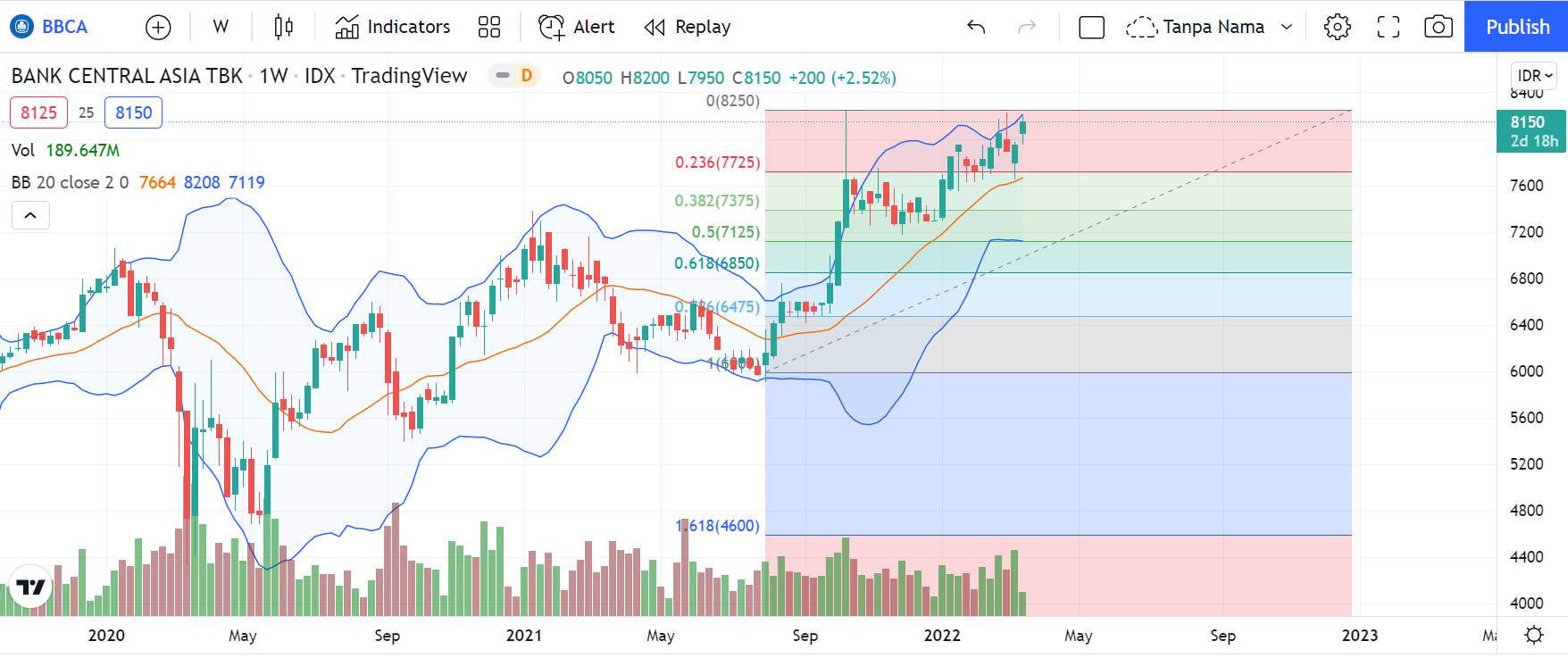 prediksi saham BBCA 2022