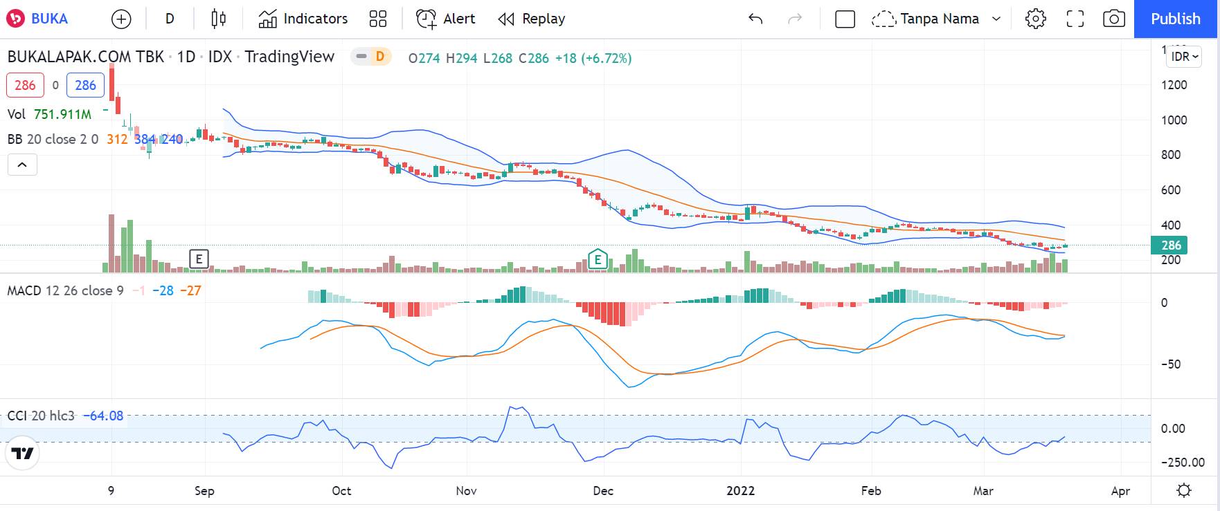 prospek saham bukalapak 2022