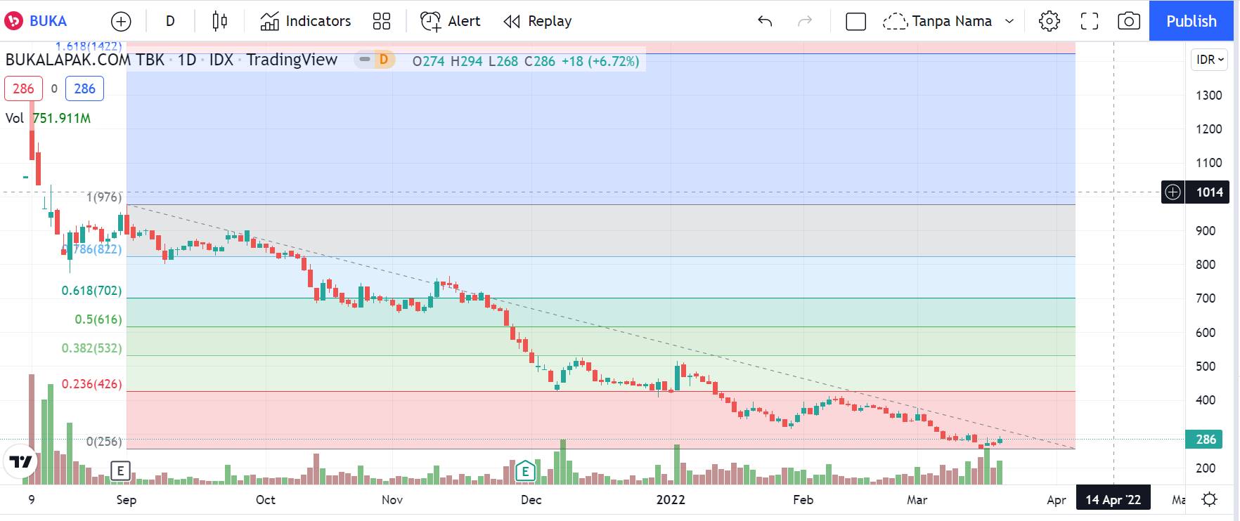 prediksi saham bukalapak 2022