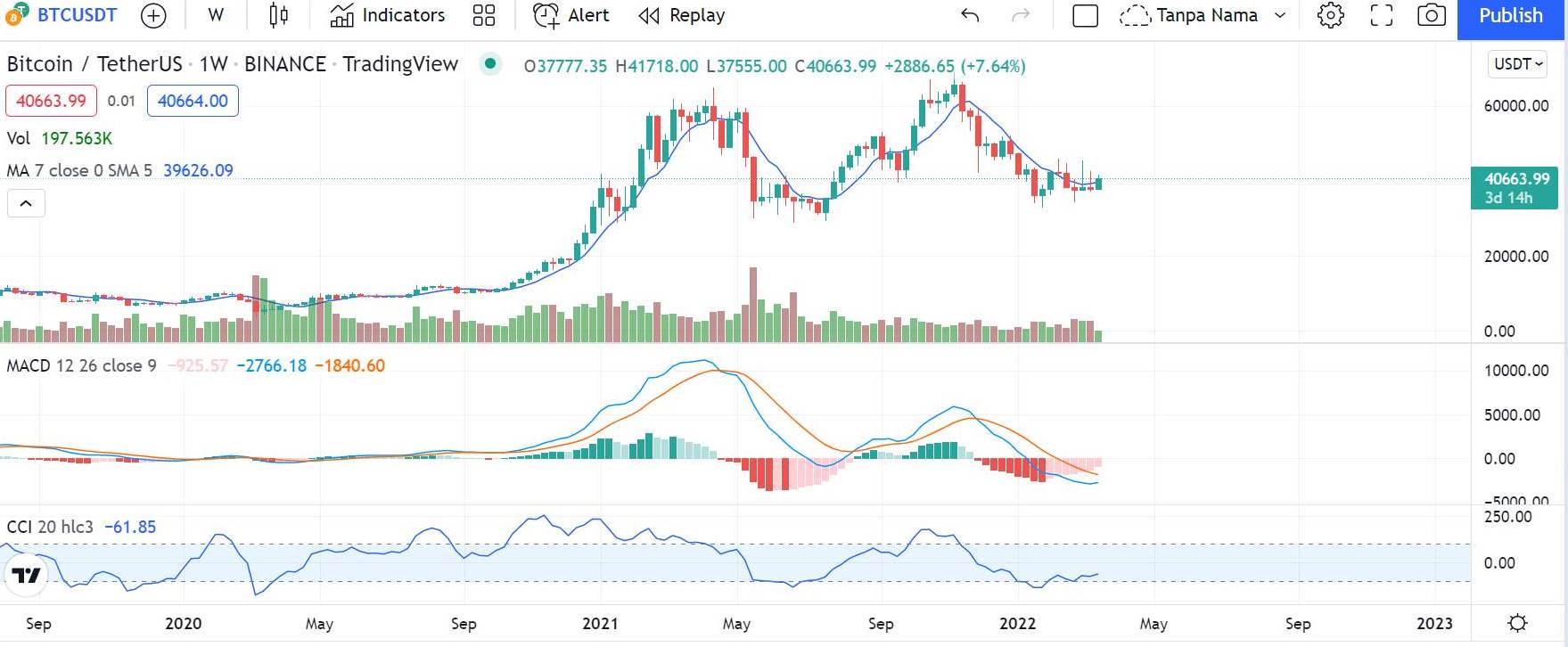 prospek koin BTC 2022