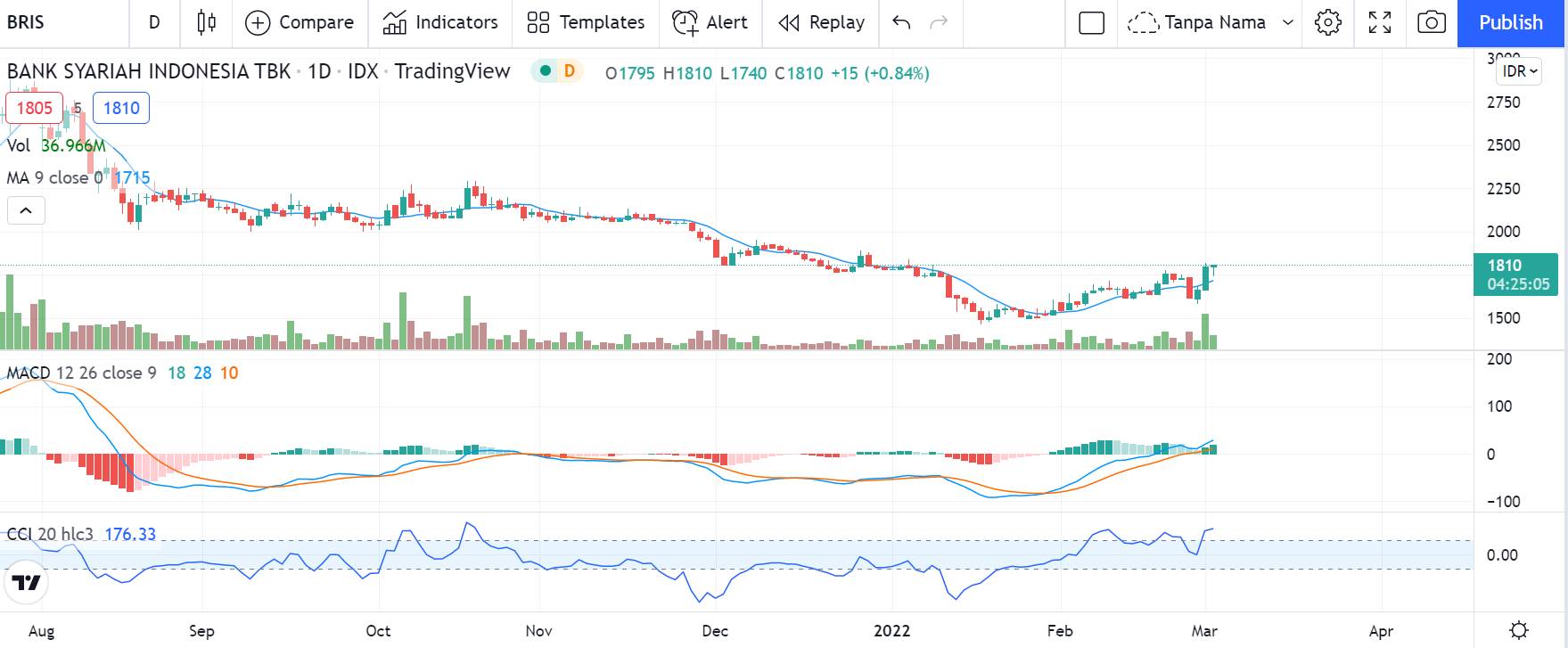 prospek saham BRIS naik