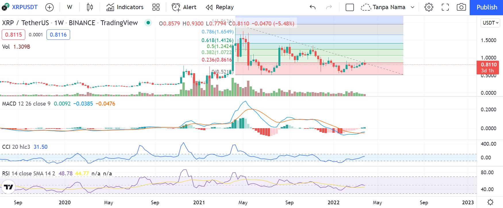 prospek dan prediksi harga XRP 2022