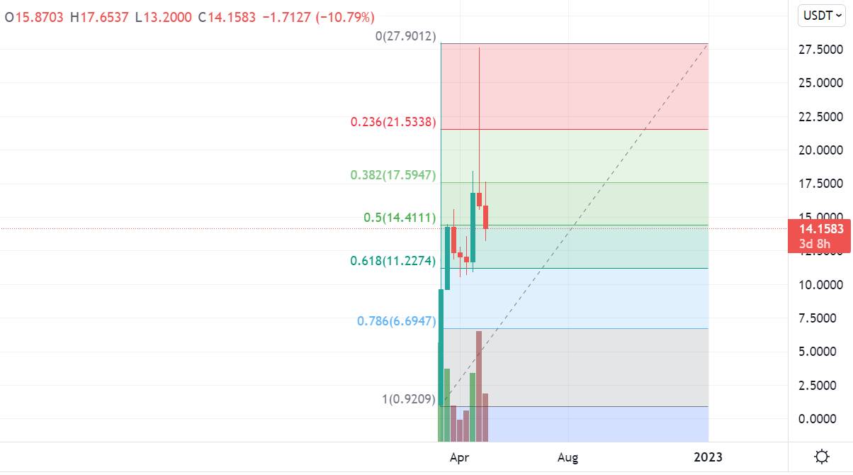 prediksi harga ApeCoin 