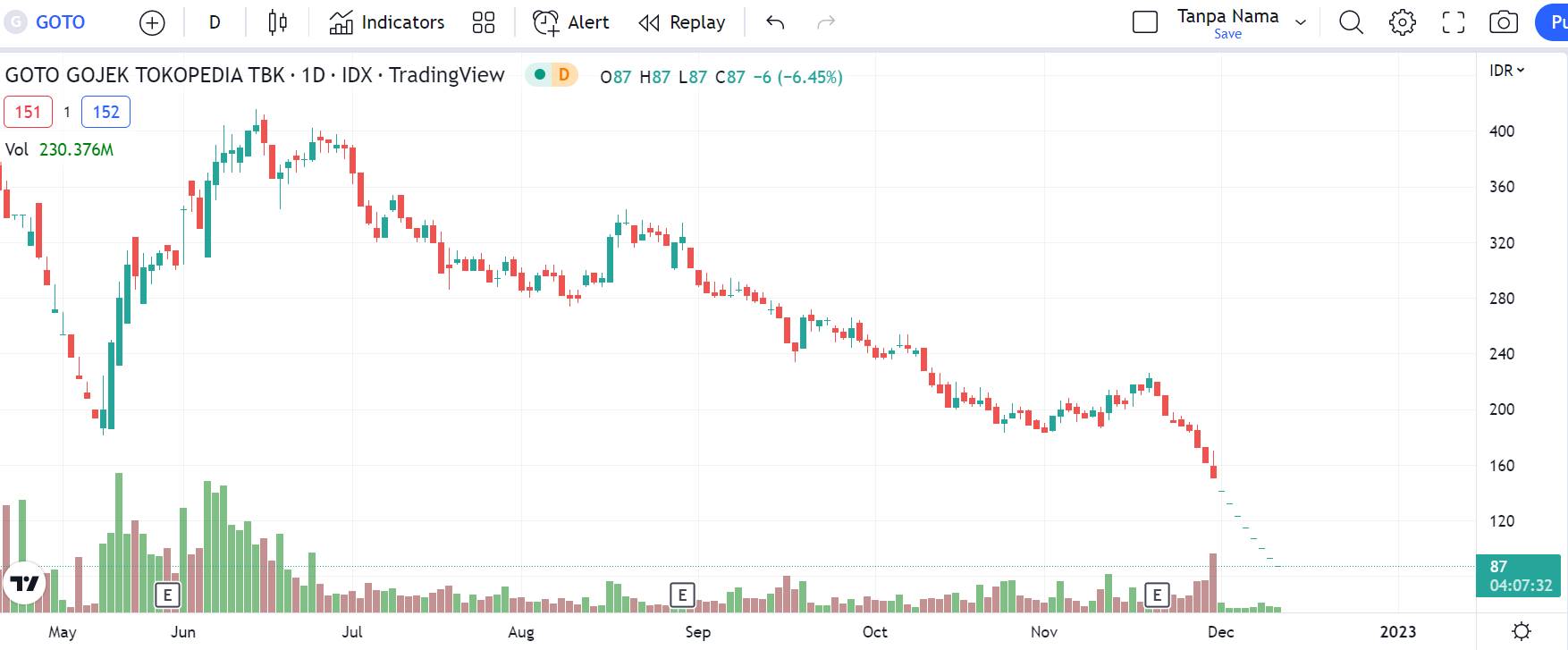 harga saham goto hari ini turun anjlok arb