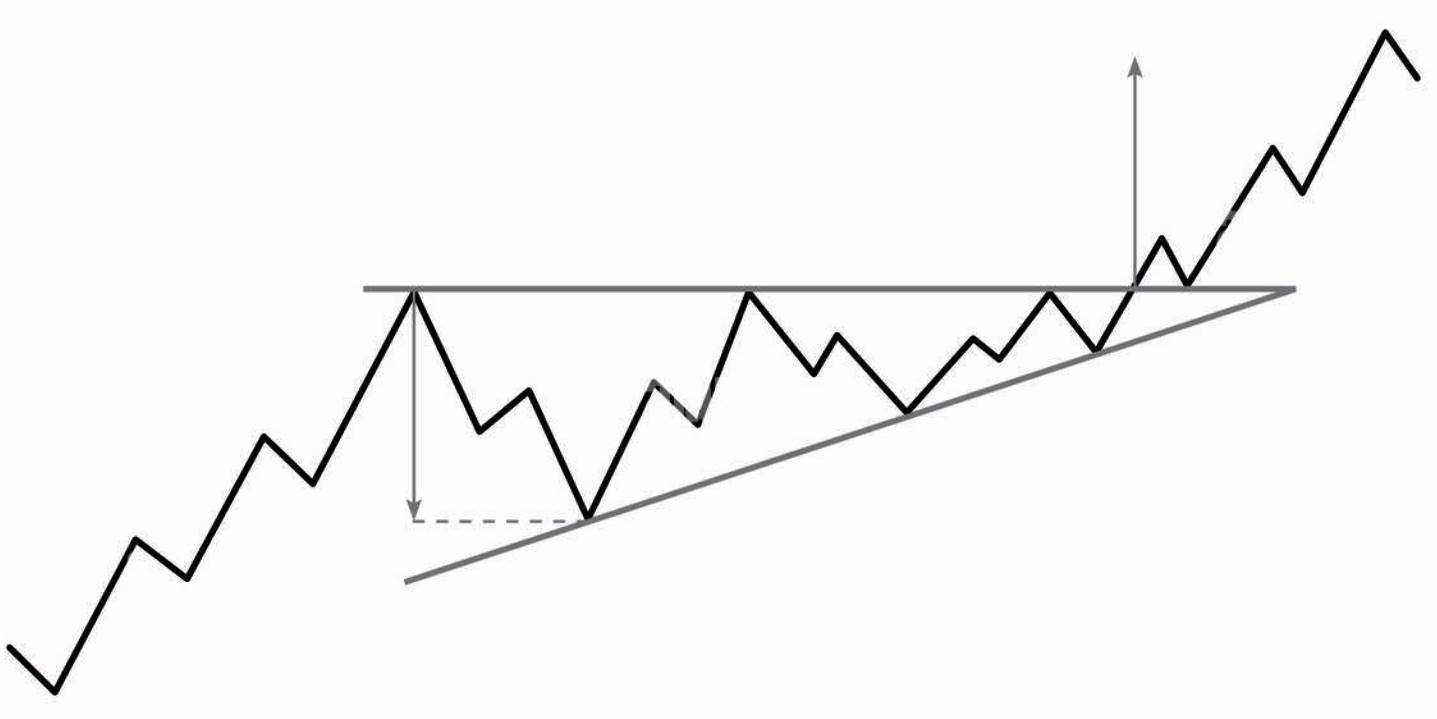 gambar ascending triangle pattern