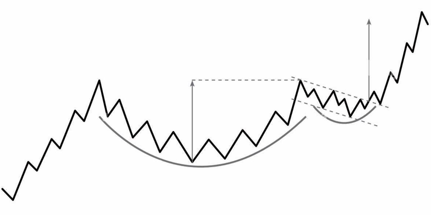 gambar cup and handle pattern