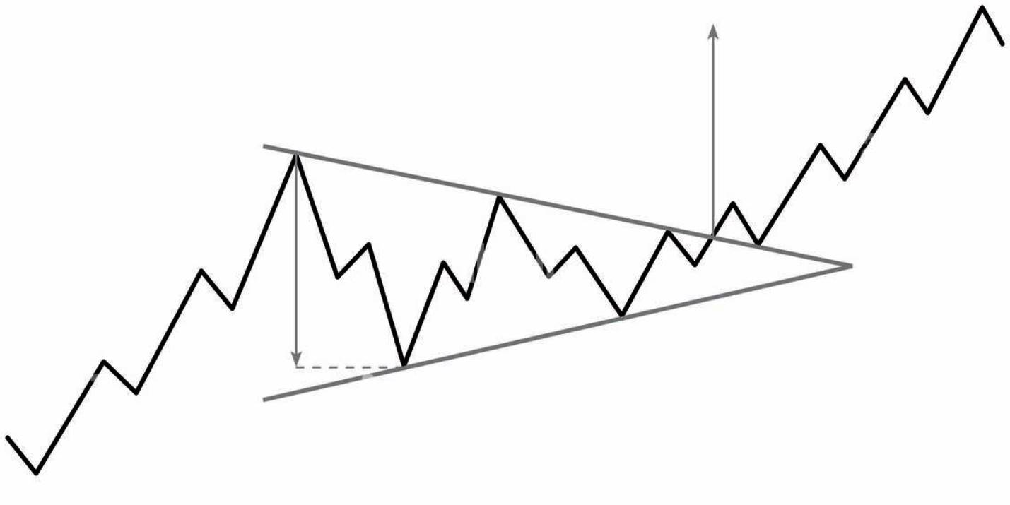 gambar symmetrical triangle pattern